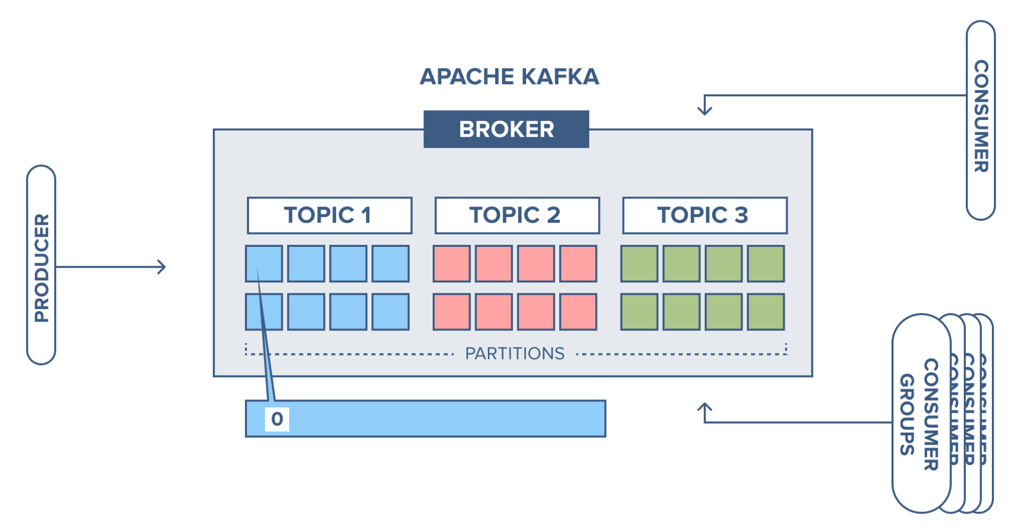 Kafka Topic - Creating Kafka Topic